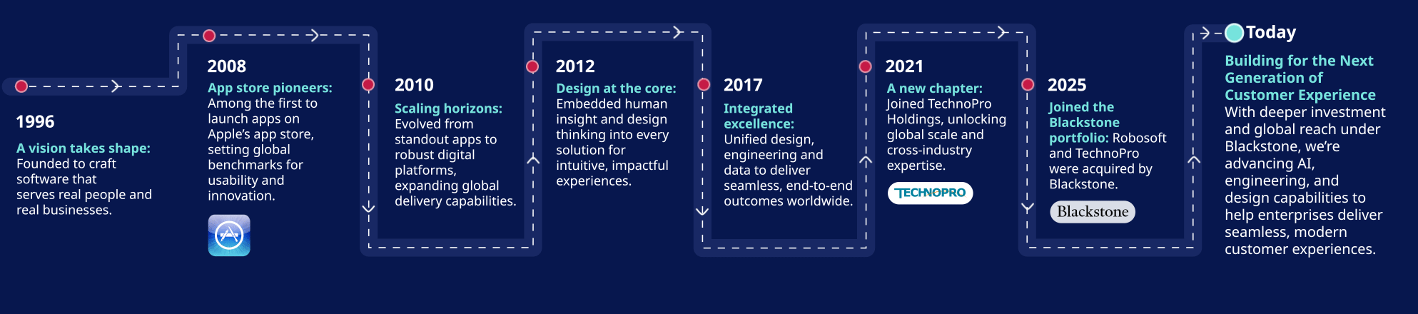 milestone timeline